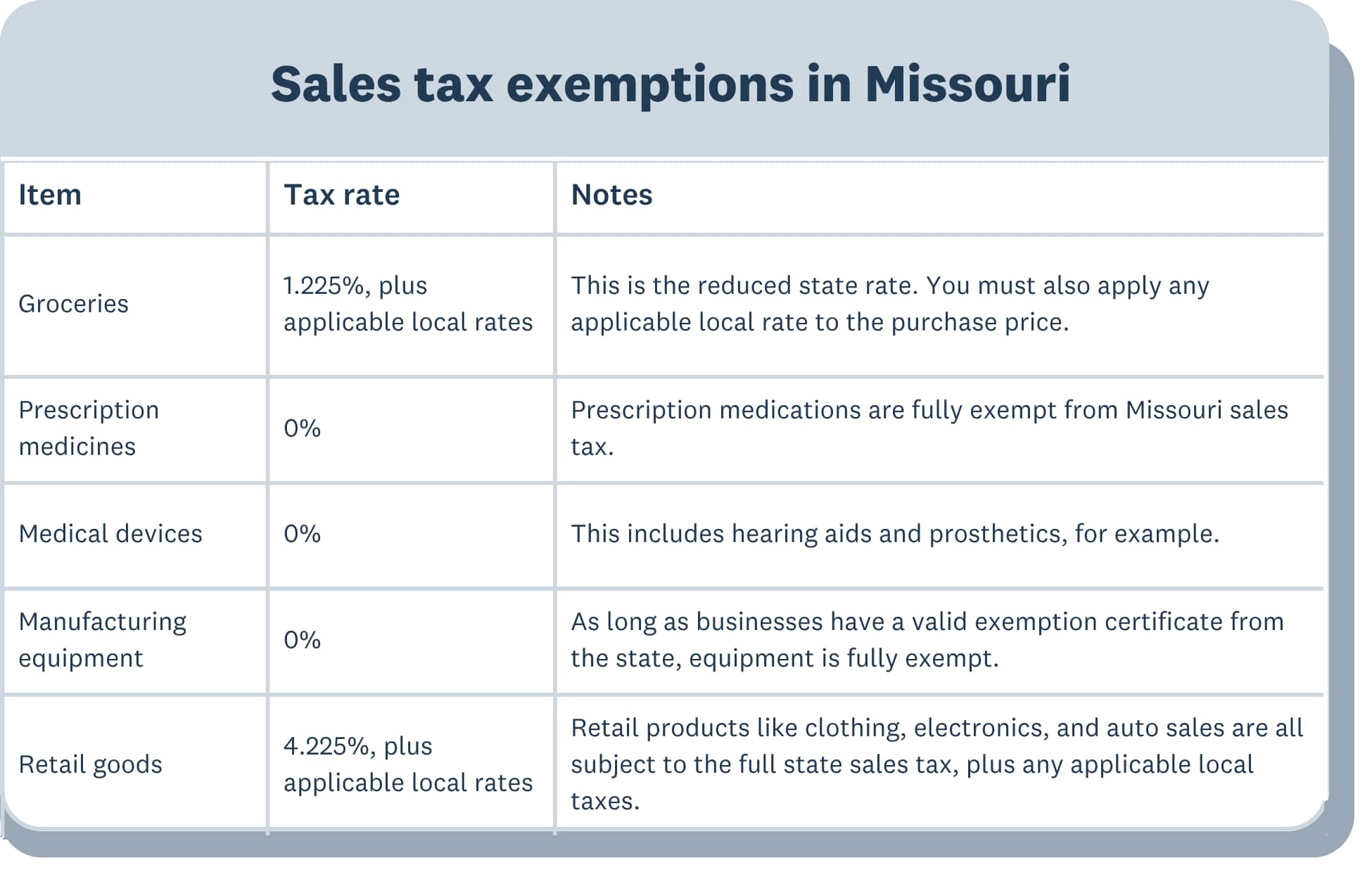 chart of sales tax exemptions in missouri